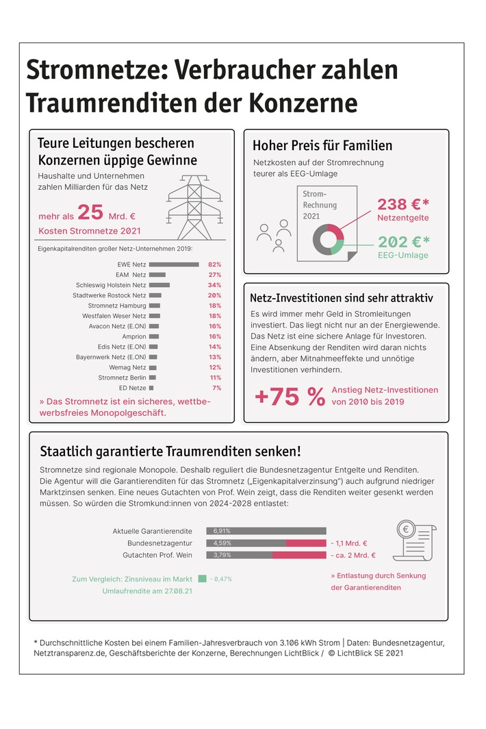 Gutachten Stromnetze: Milliarden-Einsparung für Verbraucher*innen möglich / Bundesnetzagentur sollte staatliche Garantierenditen der Stromnetzbetreiber stärker als geplant kürzen