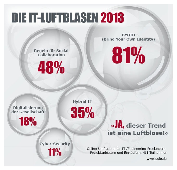 IT-Trends: "Bring your own identity" ist die Luftblase 2013 (FOTO)