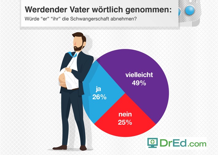 Welt-Verhütungstag 2017 - DrEd Umfrage zur Familienplanung / Jeder vierte Mann würde das Baby selbst bekommen