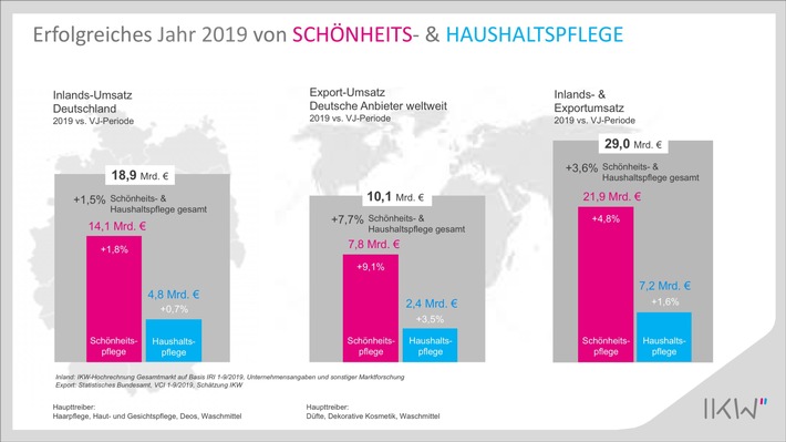 Schönheits- und Haushaltspflegemittel mit stabilem Wachstum