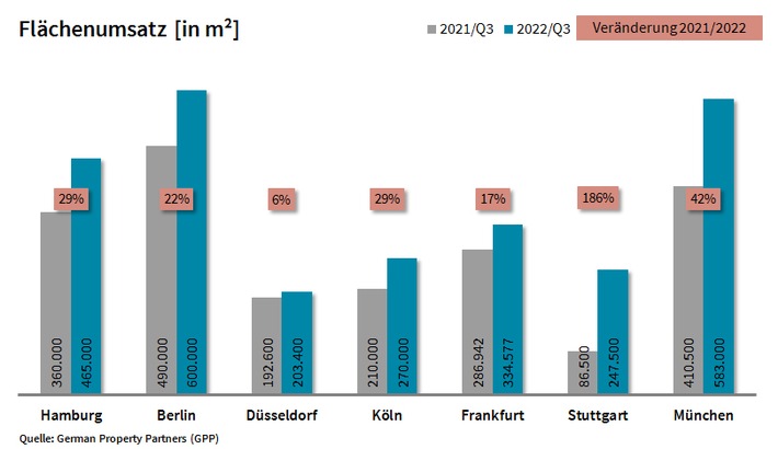 PM: Top-7-Büromärkte Q3/2022 koppeln sich von eintrübender Stimmung ab / FU: 2,70 Mio. m²