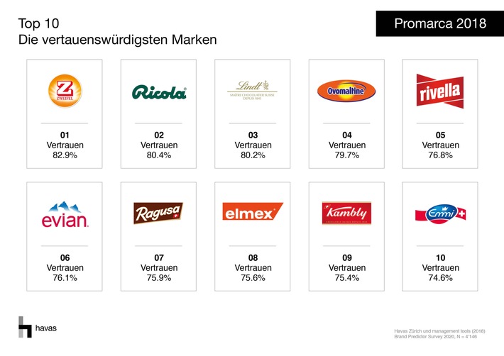 Zweifel est «Brand of the Year 2018»