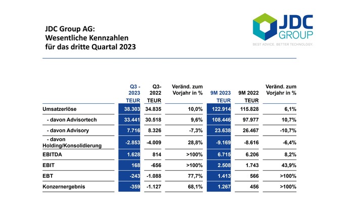 JDC wächst im dritten Quartal wieder zweistellig