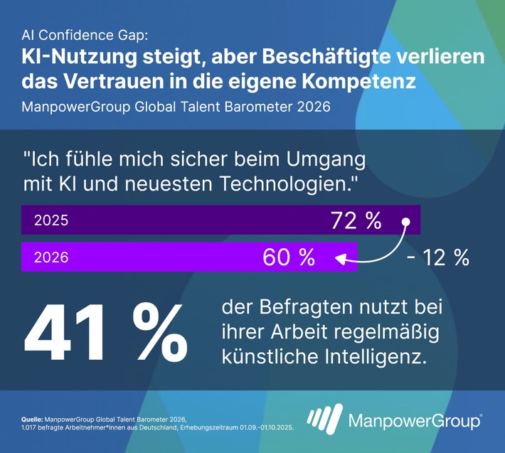 AI Confidence Gap / KI-Nutzung steigt, aber Beschäftigte verlieren das Vertrauen in die eigene Kompetenz / ManpowerGroup Global Talent Barometer 2026 befragt Arbeitnehmende in Deutschland