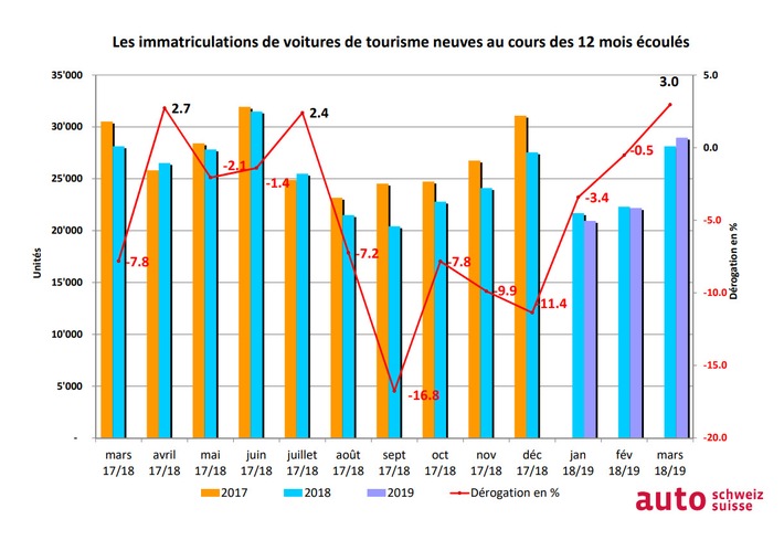 Des retombées positives du Salon de Genève sur les ventes