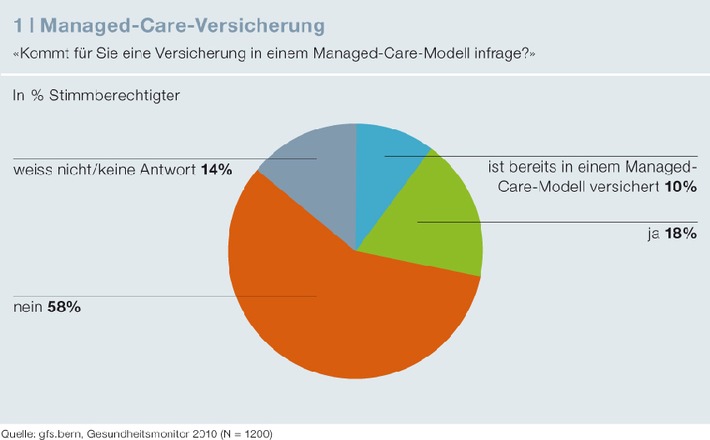 Interpharma: «gfs-Gesundheitsmonitor 2010» - Ambivalente Haltung gegenüber Managed-Care-Modellen