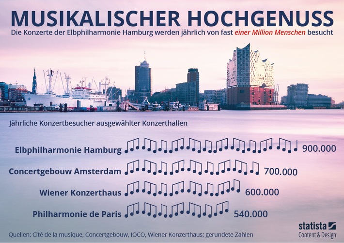 Elbphilharmonie Hamburg begrüßt 10-millionsten Besucher