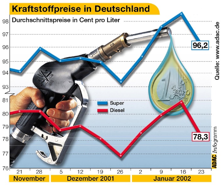Kraftstoffpreise in Deutschland