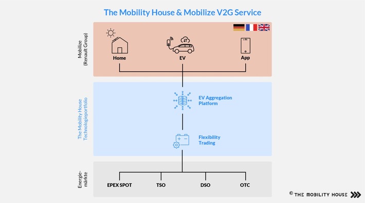 Mobilize wählt The Mobility House für ihren Vehicle-To-Grid-Service