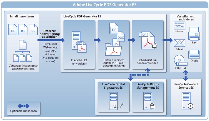 Zentrale PDF-Erstellung für das gesamte Unternehmen mit Adobe LiveCycle PDF Generator ES