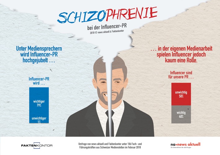 Medienstellen vernachlässigen Influencer-PR