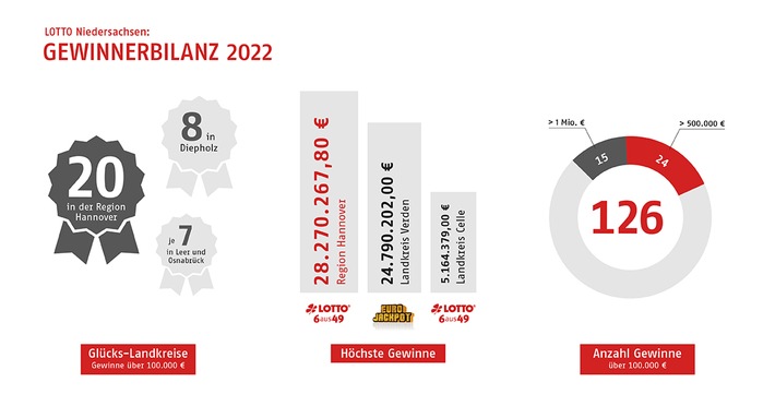 2023-01-11_Gewinnerbilanz_Niedersachsen_2022.jpg
