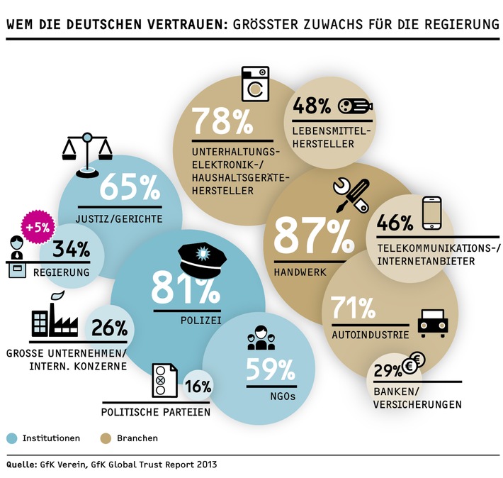 Die Deutschen schenken der Regierung wieder mehr Vertrauen / Ergebnisse des "GfK Global Trust Reports" 2013 (BILD)