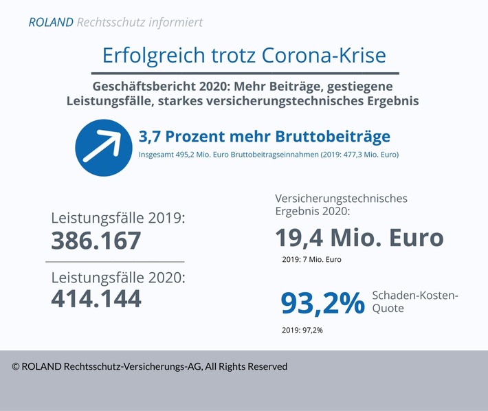 ROLAND Rechtsschutz erfolgreich trotz Corona-Krise – Geschäftsbericht 2020: Mehr Beiträge, gestiegene Leistungsfälle, starkes versicherungstechnisches Ergebnis