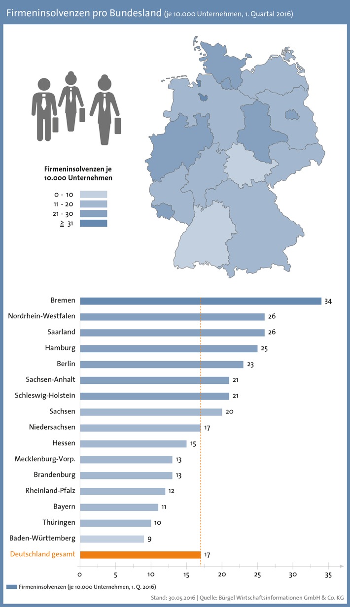 Firmeninsolvenzen sinken im 1. Quartal um 3,5 Prozent - deutlicher Anstieg der Firmenpleiten in Sachsen