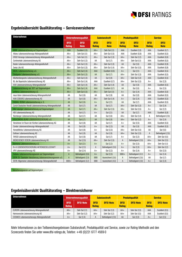 DFSI Qualitätsrating: Die besten Lebensversicherer 2022/2023