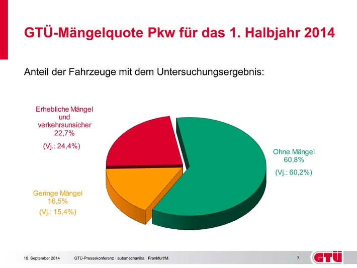 GTÜ-Report: Leichter Rückgang der Pkw-Mängel im ersten Halbjahr 2014