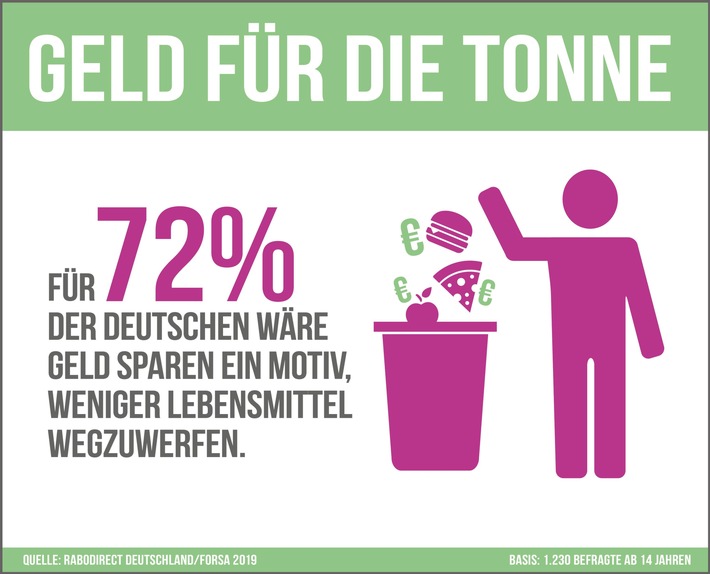 forsa-Studie: Wie viel Geld wir durch weniger Lebensmittelverschwendung sparen könnten