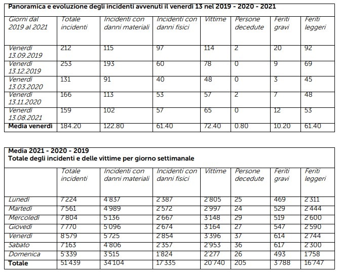 Venerdì 13 sulle strade, mito o realtà?