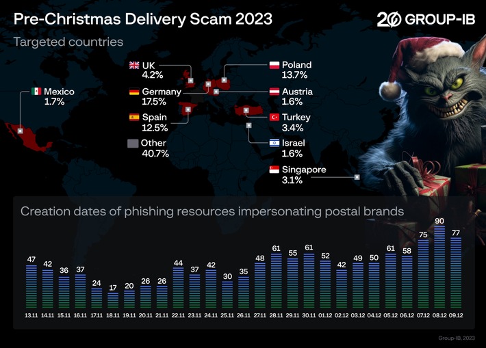 Die freche List / Group-IB warnt: Scammer nutzen den Ansturm auf Last-Minute-Geschenke mit gefälschten Lieferbenachrichtigungen per SMS aus
