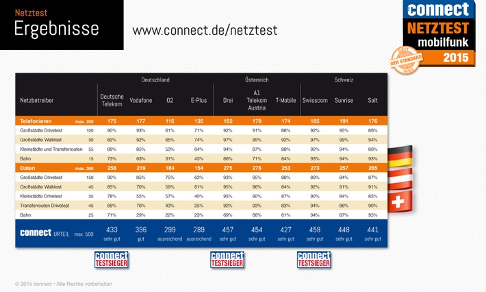 Der connect-Netztest 2015 zeigt, welche Mobilfunknetze in Deutschland, Österreich und der Schweiz die Nase vorn haben