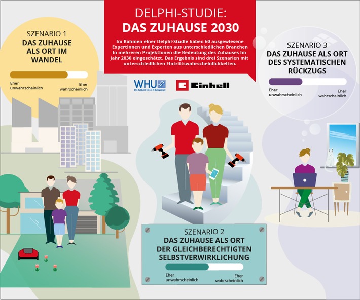 Einhell Delphi-Studie „Das Zuhause 2030“ – Expertengremium zeigt Szenarien auf