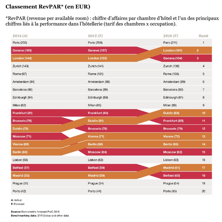 Les hôtels suisses en tête du classement international