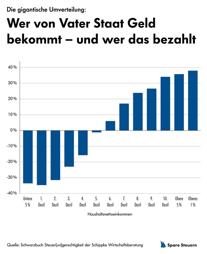 Gutverdiener schultern die Zahlungen für die Ärmeren