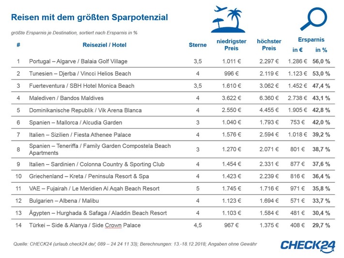 Frühbucherrabatt: Jetzt Sommerurlaub buchen und bis zu 56 Prozent sparen
