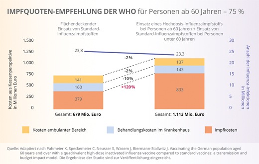 Pressemitteilung: Aktuelle gesundheitsökonomische Studie analysiert unterschiedliche Grippeschutzimpfstrategien – Potenzial für kosteneffiziente Verringerung der Infektionszahlen