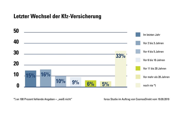 Treue Seelen: Ein Drittel der deutschen Autofahrer hat noch nie die Kfz-Versicherung gewechselt