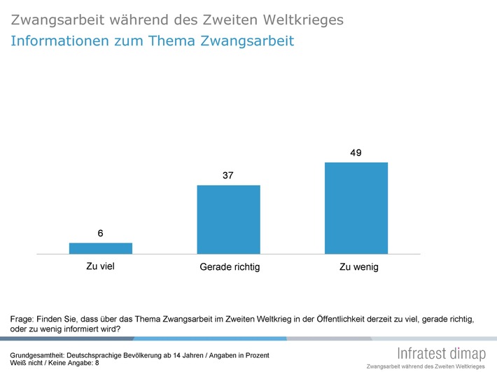 Umfrage: Ausmass der NS-Zwangsarbeit wird unterschätzt (mit Bild)