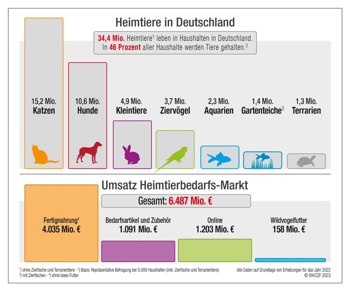 Der Deutsche Heimtiermarkt 2022: Umsätze steigen – Beliebtheit von Heimtieren erneut bestätigt