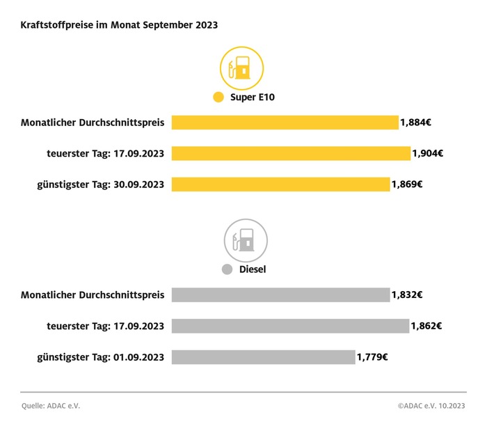 Kraftstoffpreise ziehen im September erneut spürbar an / ADAC Monatsrückblick: Super E10 weiter auf Jahreshöchststand / Dieselpreis steigt ebenfalls deutlich