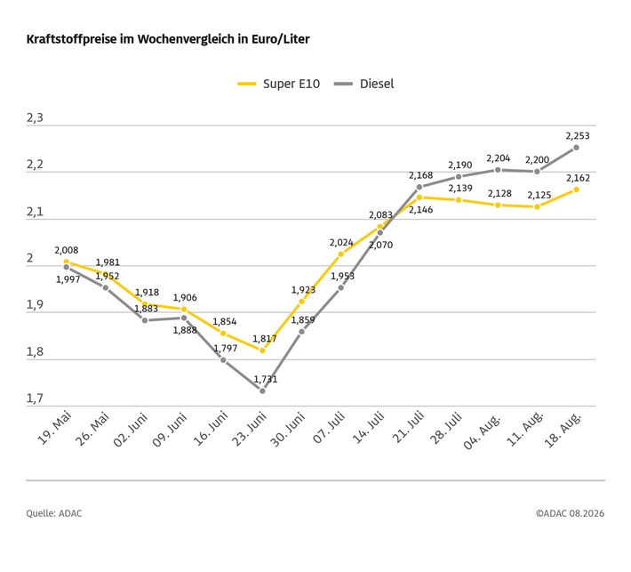 08-18-2026-wochentlicher-kraftstoffpreis.jpg