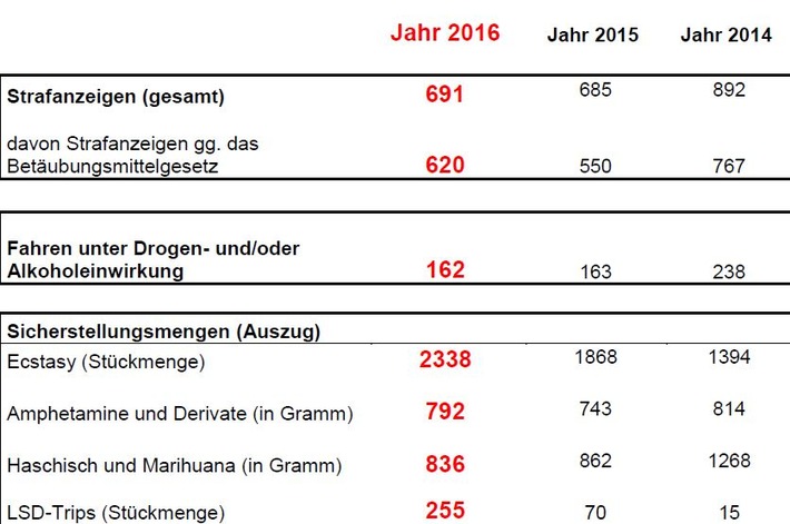 POL-PPKO: Pressenachtragsmeldung - "Nature One 2016"