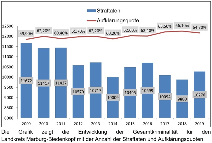 POL-MR: Die Polizeiliche Kriminalstatistik 2019 (PKS) für die Polizeidirektion des Landkreises Marburg-Biedenkopf;