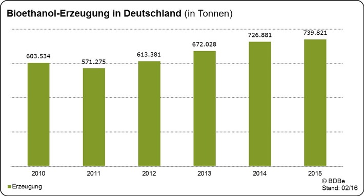 Zertifiziertes Bioethanol für Super und Super E10 - Produktion in Deutschland 2015 weiter gestiegen