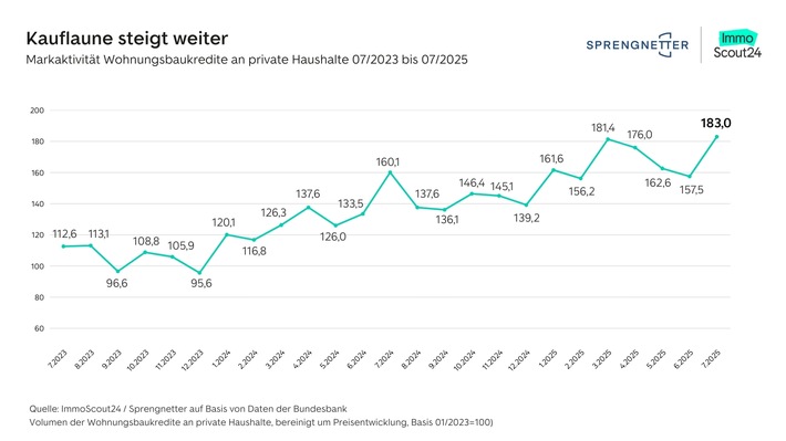 Kauflaune steigt weiter: Höhe privater Wohnungsbaukredite erreicht Dreijahreshoch