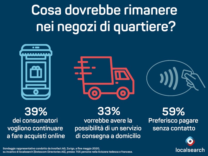 Sondaggio: I consumatori vogliono pagare senza contatto anche nei negozi di quartiere / localsearch / Testo complementare con ots e su www.presseportal.ch/fr/nr/100061097?langid=4 / L' utilizzo di quest'immagine è gratuito per scopi redazionali. Pubblicazione sotto indicazione di fonte: resterpmeit.jpg