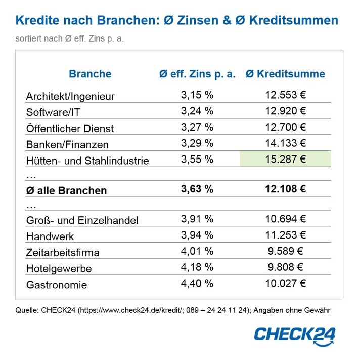 Kredite: Ingenieure und Architekten zahlen mit 3,15 Prozent die niedrigsten Zinsen