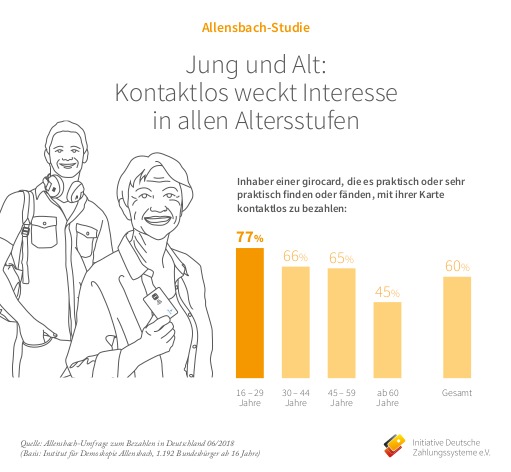 Allensbach-Studie zeigt Aufschwung der Kontaktlostechnologie / Technikbegeistert - in allen Altersstufen