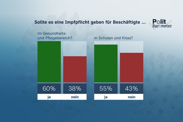 ZDF-Politbarometer Juli I 2021: Corona: Mehrheit für Impfpflicht im Gesundheits- und Bildungsbereich / K-Frage: Laschet und Scholz leicht verbessert – Baerbock verschlechtert