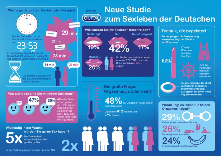 Einblicke in deutsche Schlafzimmer: Durex veröffentlicht neue Studie zum Sexleben der Deutschen