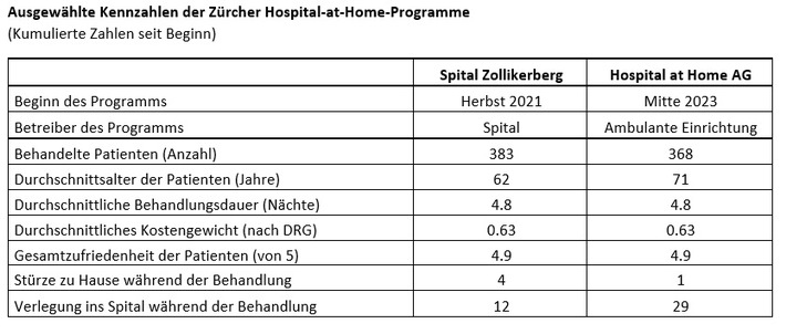 Spital-ersetzende Versorgung zu Hause bewährt sich: 750 Patient:innen im Kanton Zürich behandelt