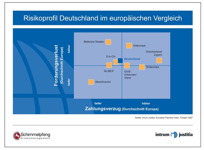 Gute Konjunktur verbessert Zahlungsmoral europaweit - Forderungsverluste bleiben aber weiterhin hoch