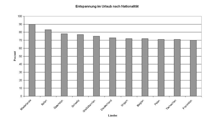 jobpilot.ch-Umfrage: In den Ferien von Arbeit entspannen? Die Schweizer können es überdurchschnittlich gut