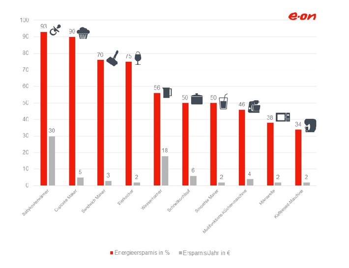 Aktuelles E.ON-Ranking: Cupcake-Maker und Smoothie-Mixer helfen beim Energiesparen