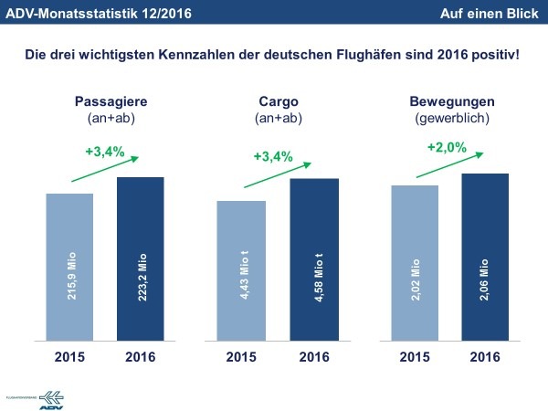 Deutsche Verkehrsflughäfen auch 2016 auf Wachstumspfad - gleichzeitig ein Bild mit Licht und Schatten