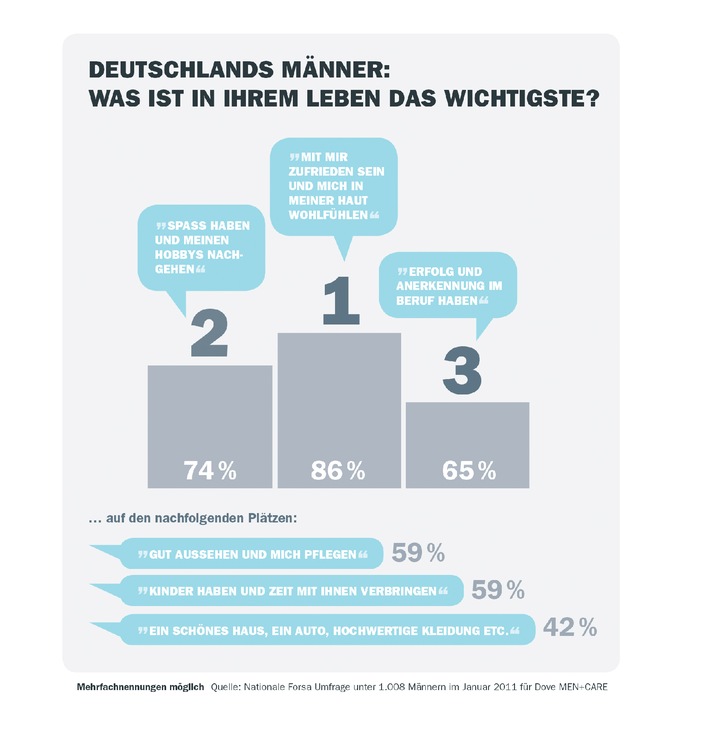 Deutschlands neue Männer: Individualität statt Klischees / Forsa-Studie von Dove Men+Care untersucht aktuelles Männerbild (mit Bild)